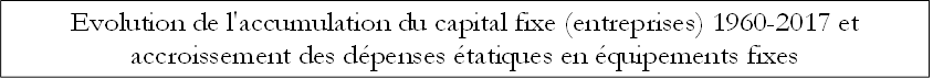 Evolution de l'accumulation du capital fixe (entreprises) 1960-2017 et accroissement des dépenses étatiques en équipements fixes
