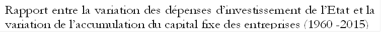 Rapport entre la variation des dépenses d’investissement de l’Etat et la variation de l’accumulation du capital fixe des entreprises (1960 -2015)