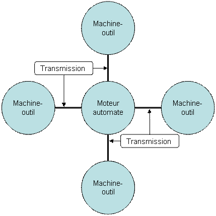 Diagramme radial