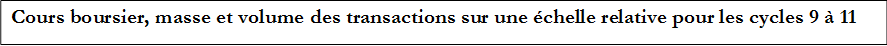Cours boursier, masse et volume des transactions sur une chelle relative pour les cycles 9  11