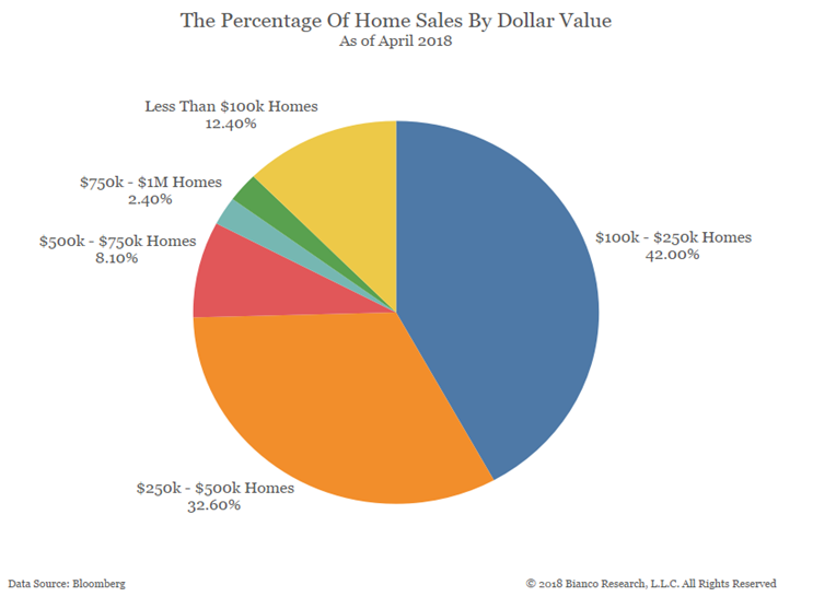 https://www.biancoresearch.com/bianco/samples/2018/06/Dash%25HomesSold.png