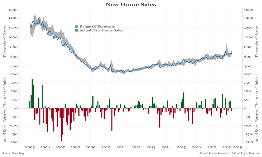 https://www.biancoresearch.com/bianco/samples/2018/06/DashNewHomeSales0606.png