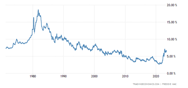 Evolution du taux d'intrt des prts immobiliers  30 ans.