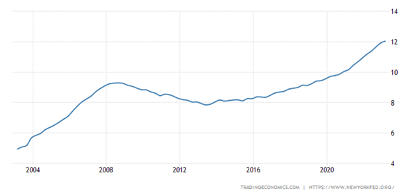 United States Debt Balance Mortgages