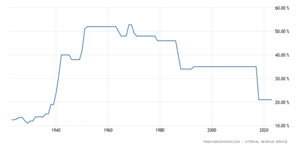 United States Federal Corporate Tax Rate