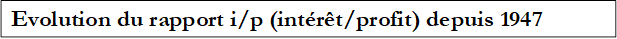 Evolution du rapport i/p (intrt/profit) depuis 1947